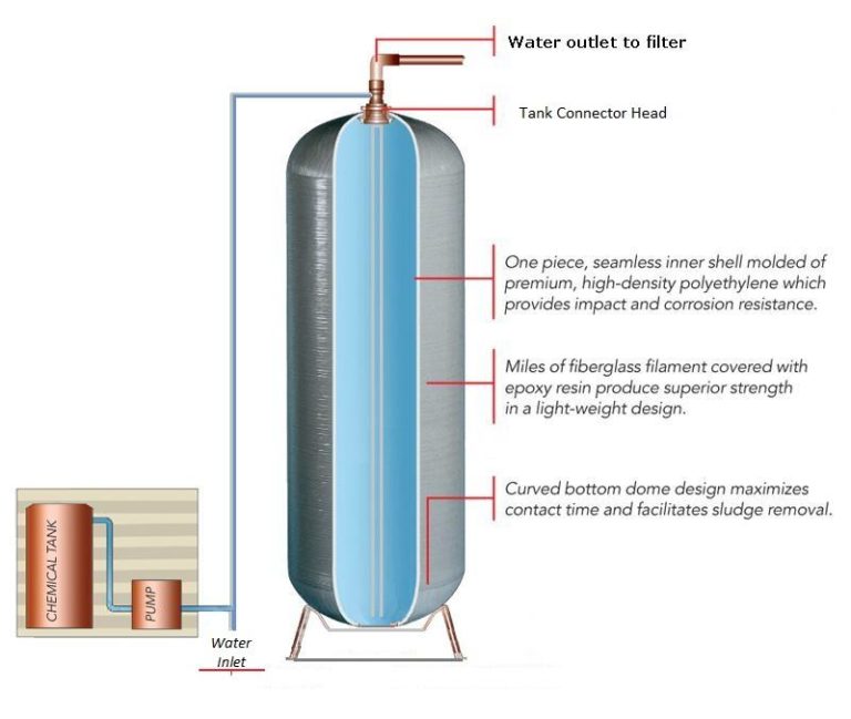 SULFUR WATER Toledo Water Conditioning